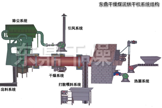 小型移動煤泥烘干機技術