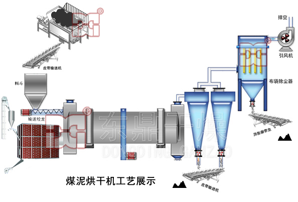 大型煤泥烘干機技術工藝